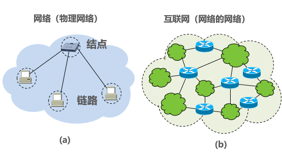 因特网发展三个阶段